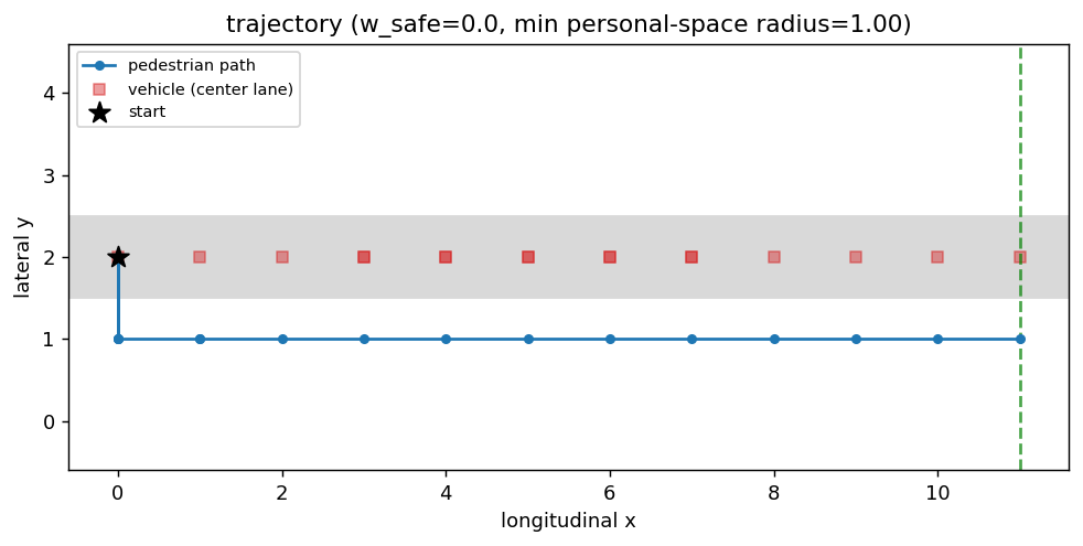 Trajectory at low safety weight