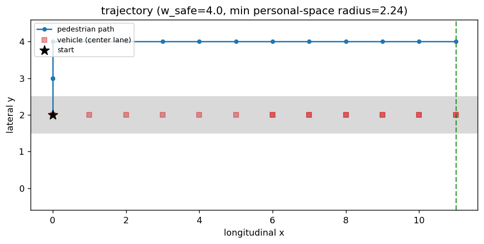 Trajectory at high safety weight