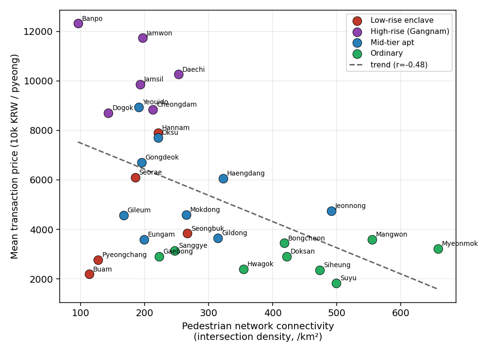 Connectivity vs. price
