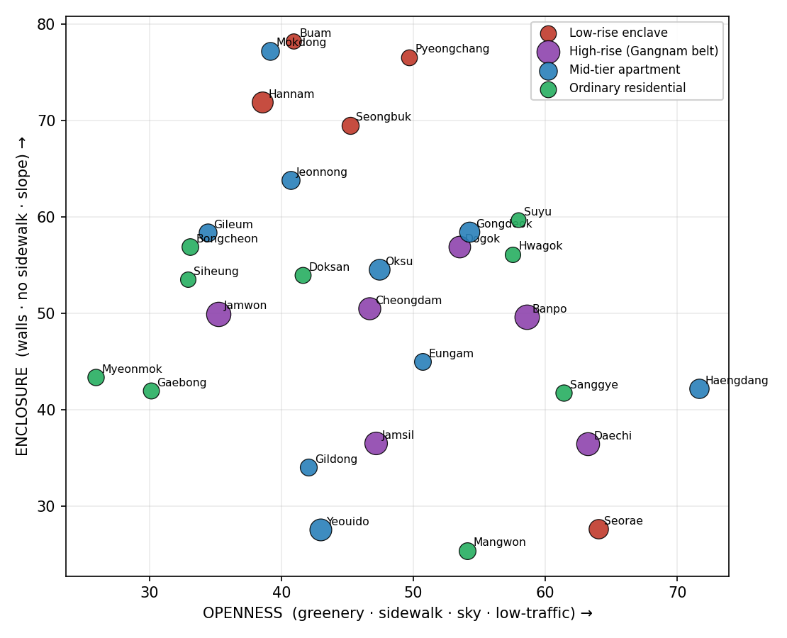 CV openness–enclosure space